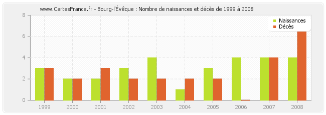 Bourg-l'Évêque : Nombre de naissances et décès de 1999 à 2008