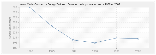 Population Bourg-l'Évêque