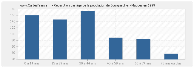Répartition par âge de la population de Bourgneuf-en-Mauges en 1999