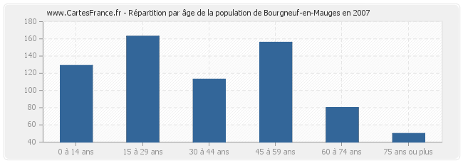 Répartition par âge de la population de Bourgneuf-en-Mauges en 2007
