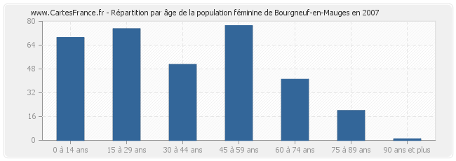 Répartition par âge de la population féminine de Bourgneuf-en-Mauges en 2007