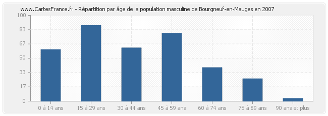 Répartition par âge de la population masculine de Bourgneuf-en-Mauges en 2007