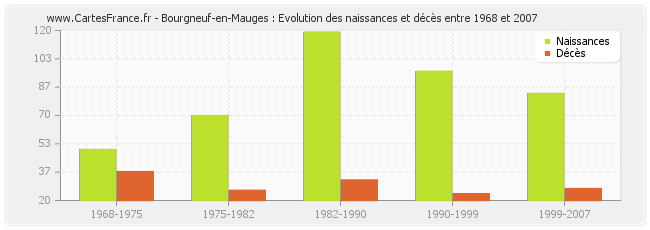 Bourgneuf-en-Mauges : Evolution des naissances et décès entre 1968 et 2007