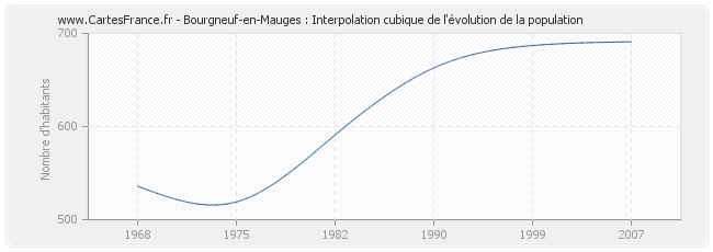 Bourgneuf-en-Mauges : Interpolation cubique de l'évolution de la population