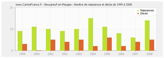 Bourgneuf-en-Mauges : Nombre de naissances et décès de 1999 à 2008