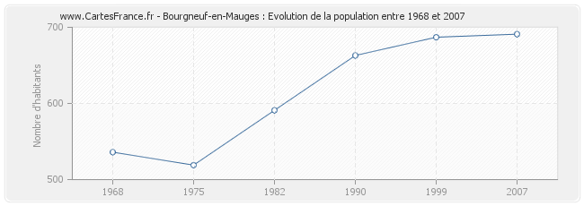 Population Bourgneuf-en-Mauges