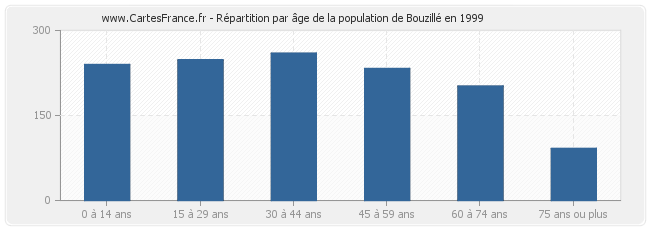 Répartition par âge de la population de Bouzillé en 1999