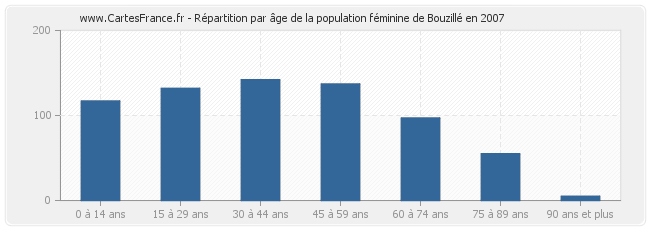 Répartition par âge de la population féminine de Bouzillé en 2007