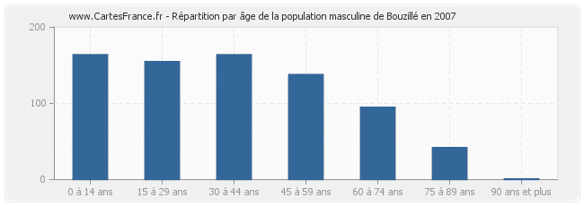 Répartition par âge de la population masculine de Bouzillé en 2007