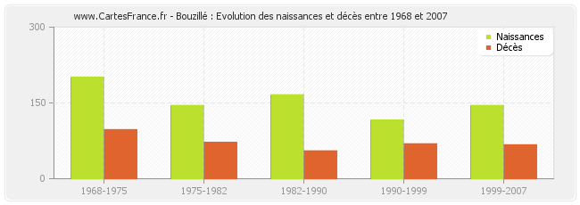 Bouzillé : Evolution des naissances et décès entre 1968 et 2007