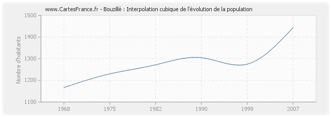 Bouzillé : Interpolation cubique de l'évolution de la population