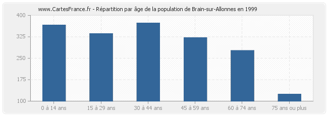 Répartition par âge de la population de Brain-sur-Allonnes en 1999