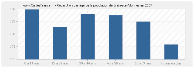 Répartition par âge de la population de Brain-sur-Allonnes en 2007