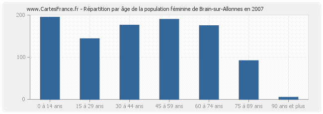 Répartition par âge de la population féminine de Brain-sur-Allonnes en 2007