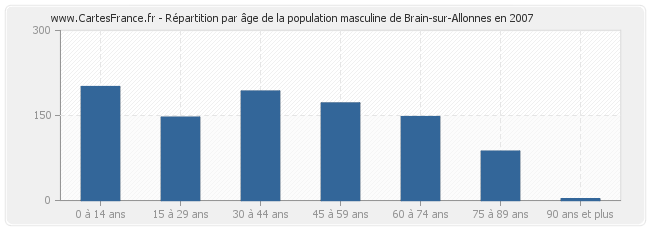 Répartition par âge de la population masculine de Brain-sur-Allonnes en 2007