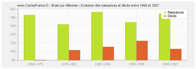 Brain-sur-Allonnes : Evolution des naissances et décès entre 1968 et 2007