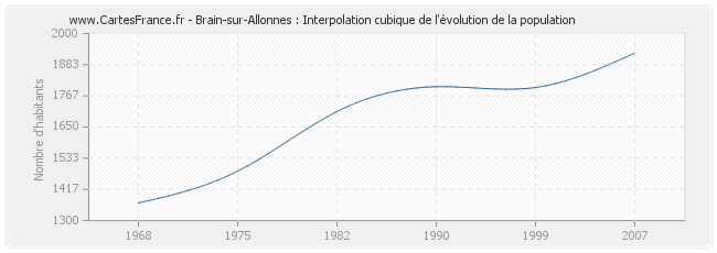 Brain-sur-Allonnes : Interpolation cubique de l'évolution de la population