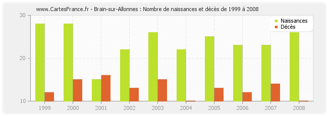 Brain-sur-Allonnes : Nombre de naissances et décès de 1999 à 2008