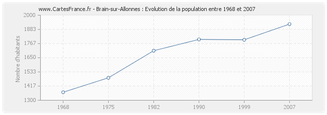 Population Brain-sur-Allonnes