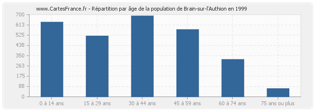Répartition par âge de la population de Brain-sur-l'Authion en 1999