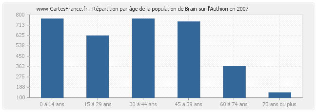 Répartition par âge de la population de Brain-sur-l'Authion en 2007