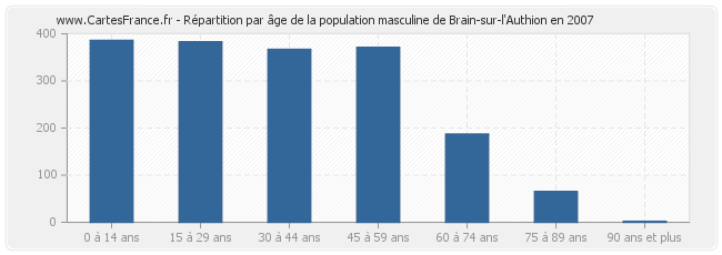 Répartition par âge de la population masculine de Brain-sur-l'Authion en 2007