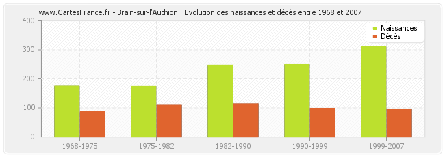 Brain-sur-l'Authion : Evolution des naissances et décès entre 1968 et 2007