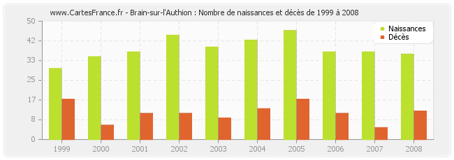 Brain-sur-l'Authion : Nombre de naissances et décès de 1999 à 2008