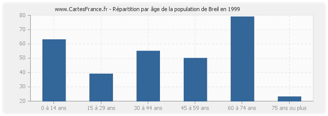 Répartition par âge de la population de Breil en 1999