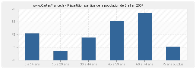 Répartition par âge de la population de Breil en 2007