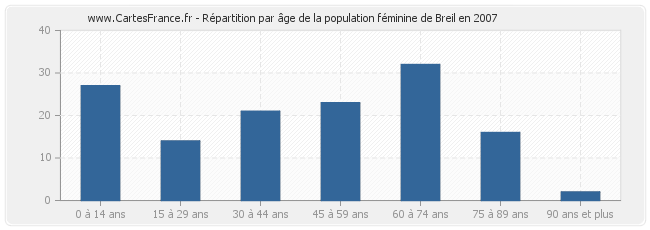 Répartition par âge de la population féminine de Breil en 2007