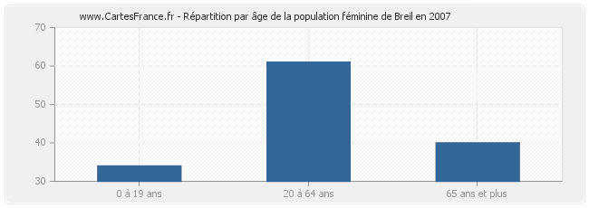 Répartition par âge de la population féminine de Breil en 2007