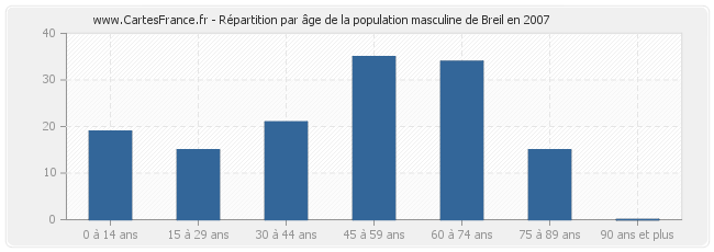 Répartition par âge de la population masculine de Breil en 2007
