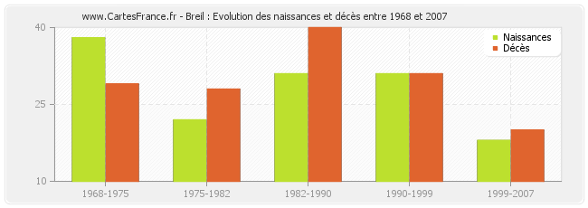 Breil : Evolution des naissances et décès entre 1968 et 2007