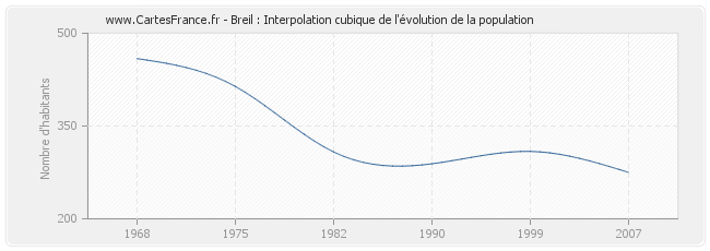 Breil : Interpolation cubique de l'évolution de la population