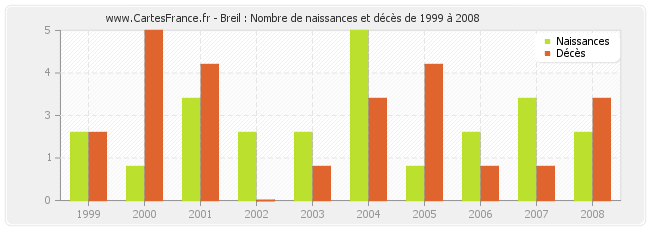 Breil : Nombre de naissances et décès de 1999 à 2008