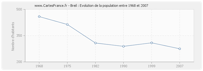 Population Breil