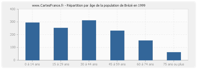 Répartition par âge de la population de Brézé en 1999