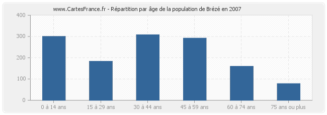Répartition par âge de la population de Brézé en 2007