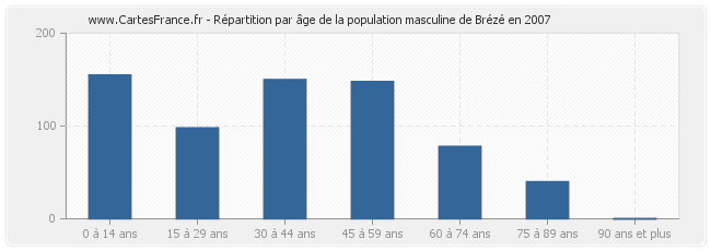 Répartition par âge de la population masculine de Brézé en 2007
