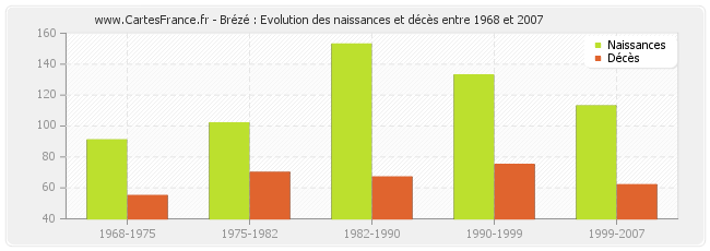 Brézé : Evolution des naissances et décès entre 1968 et 2007
