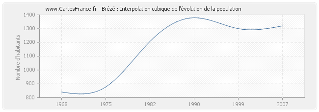 Brézé : Interpolation cubique de l'évolution de la population