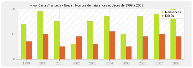 Brézé : Nombre de naissances et décès de 1999 à 2008