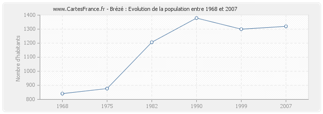 Population Brézé