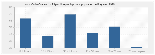 Répartition par âge de la population de Brigné en 1999
