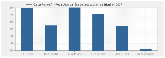 Répartition par âge de la population de Brigné en 2007