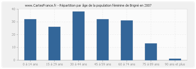 Répartition par âge de la population féminine de Brigné en 2007