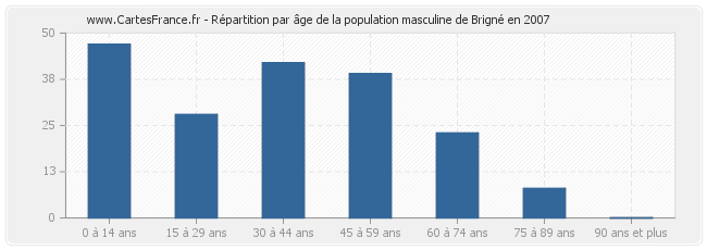 Répartition par âge de la population masculine de Brigné en 2007