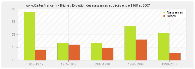 Brigné : Evolution des naissances et décès entre 1968 et 2007