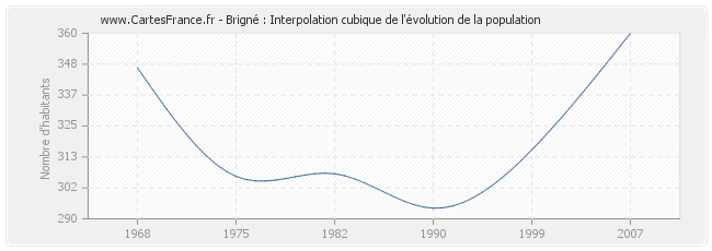 Brigné : Interpolation cubique de l'évolution de la population